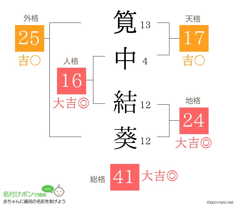 筧中 結葵さんの姓名判断結果