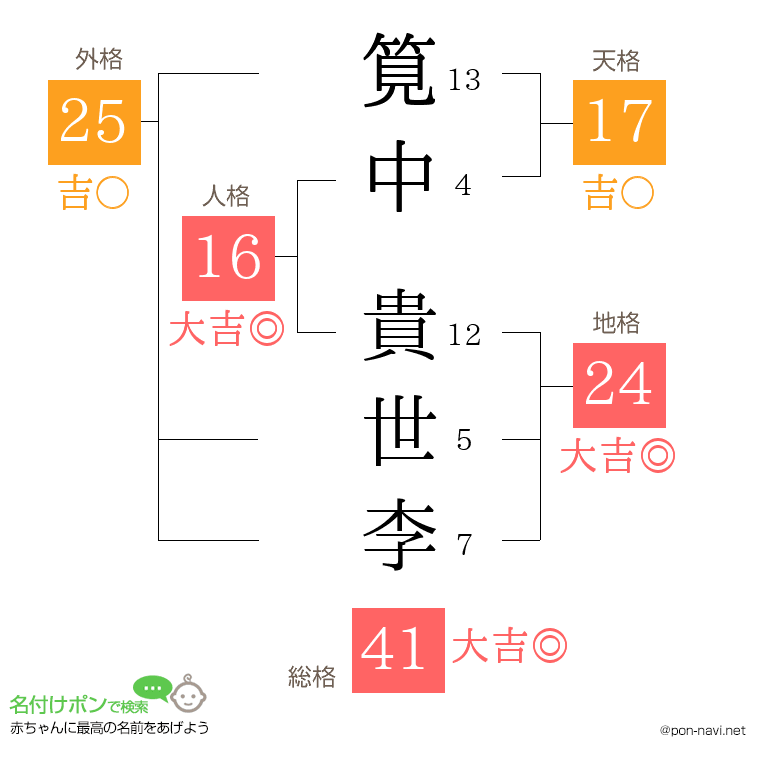 筧中 貴世李さんの姓名判断結果