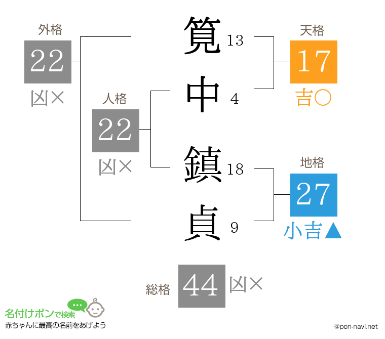 筧中 鎮貞さんの姓名判断結果