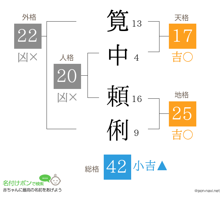 筧中 頼俐さんの姓名判断結果