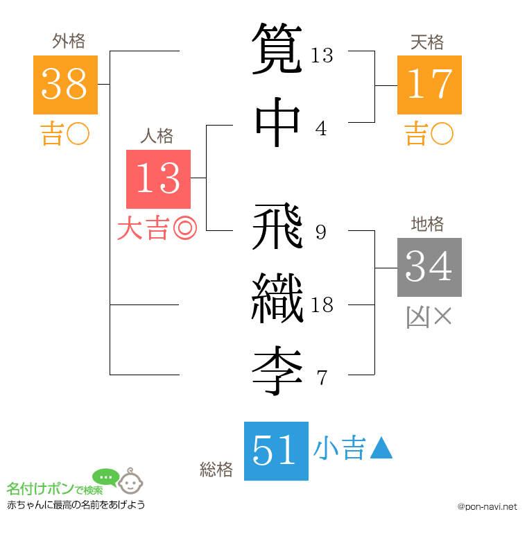 筧中 飛織李さんの姓名判断結果