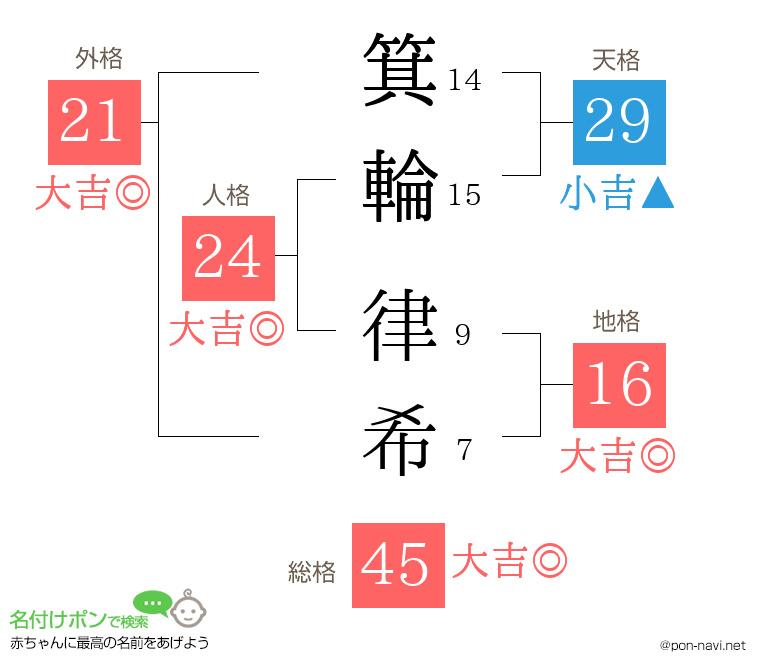 箕輪 律希さんの姓名判断結果