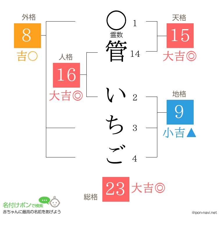 管 いちごさんの姓名判断結果