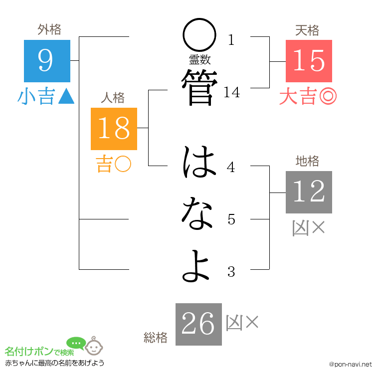 管 はなよさんの姓名判断結果