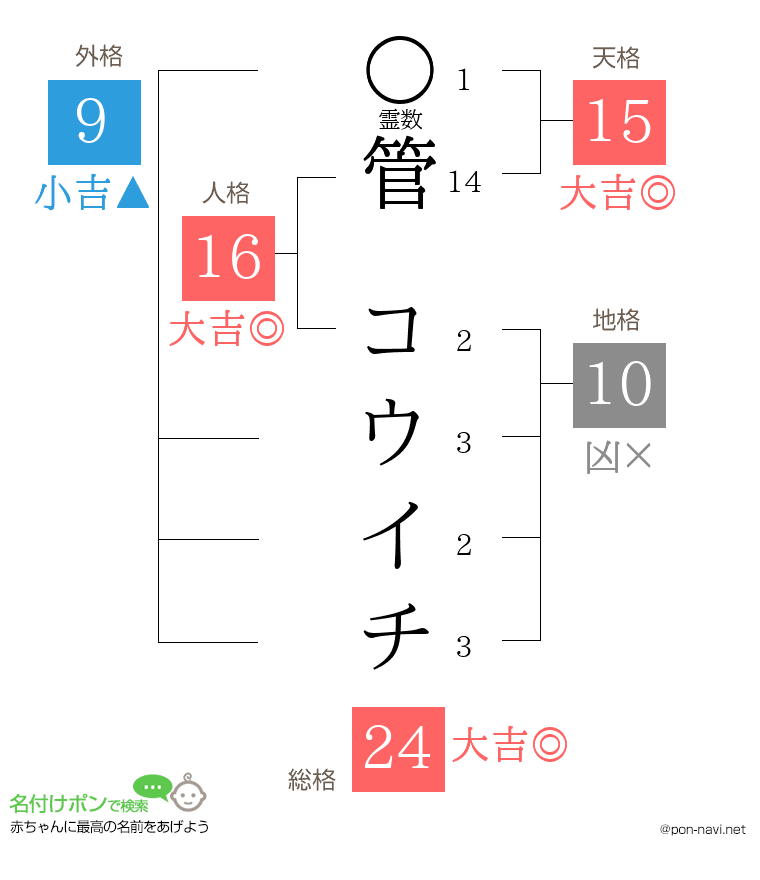 管 コウイチさんの姓名判断結果