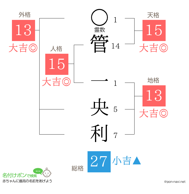 管 一央利さんの姓名判断結果