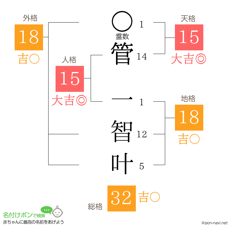 管 一智叶さんの姓名判断結果