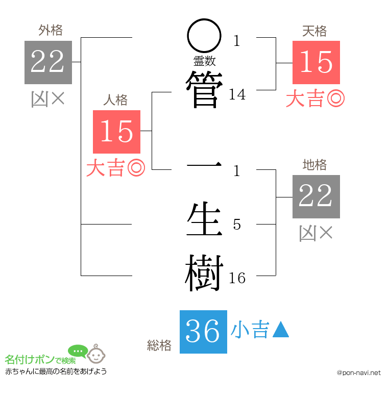 管 一生樹さんの姓名判断結果