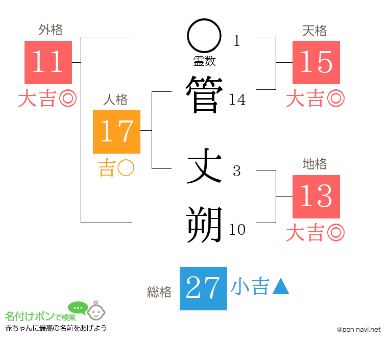 管 丈朔さんの姓名判断結果