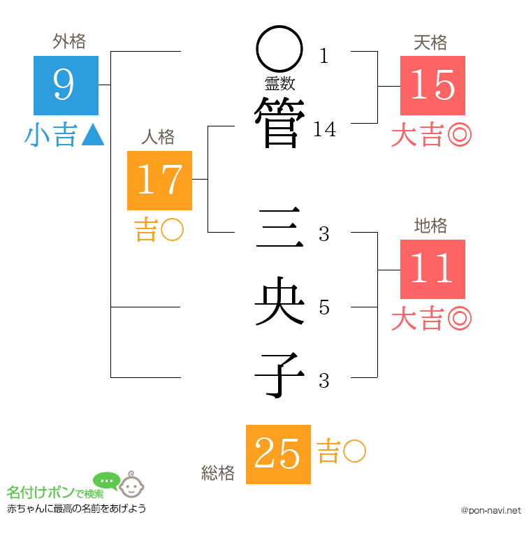 管 三央子さんの姓名判断結果