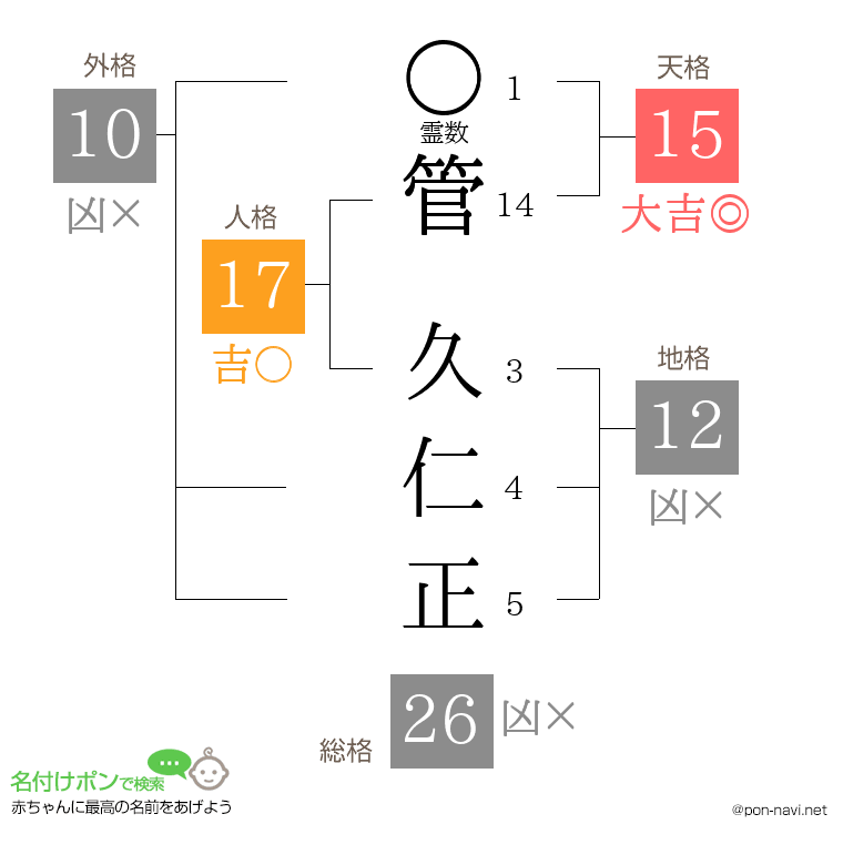 管 久仁正さんの姓名判断結果