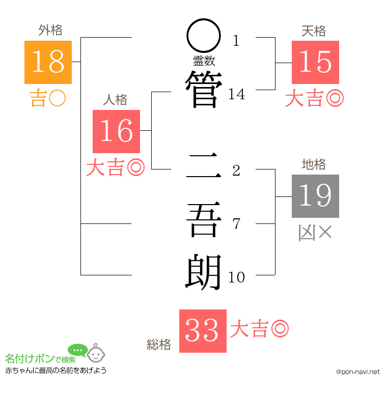 管 二吾朗さんの姓名判断結果