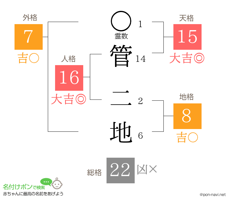 管 二地さんの姓名判断結果