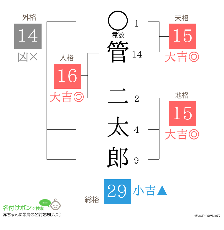管 二太郎さんの姓名判断結果