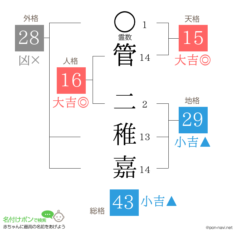 管 二稚嘉さんの姓名判断結果