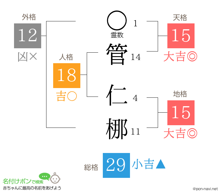 管 仁梛さんの姓名判断結果