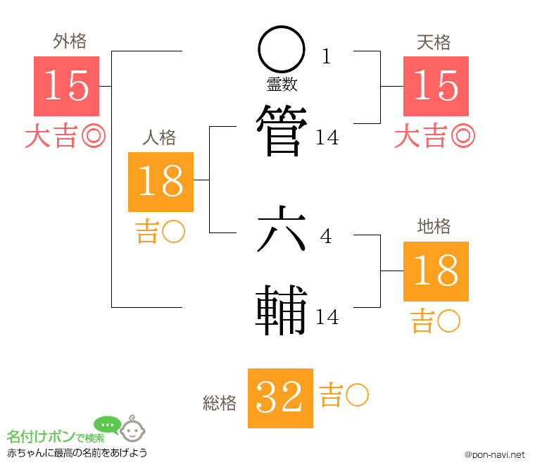管 六輔さんの姓名判断結果