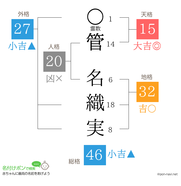 管 名織実さんの姓名判断結果