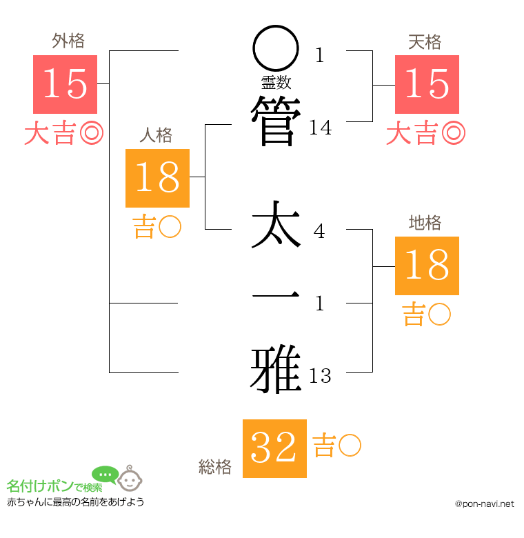 管 太一雅さんの姓名判断結果