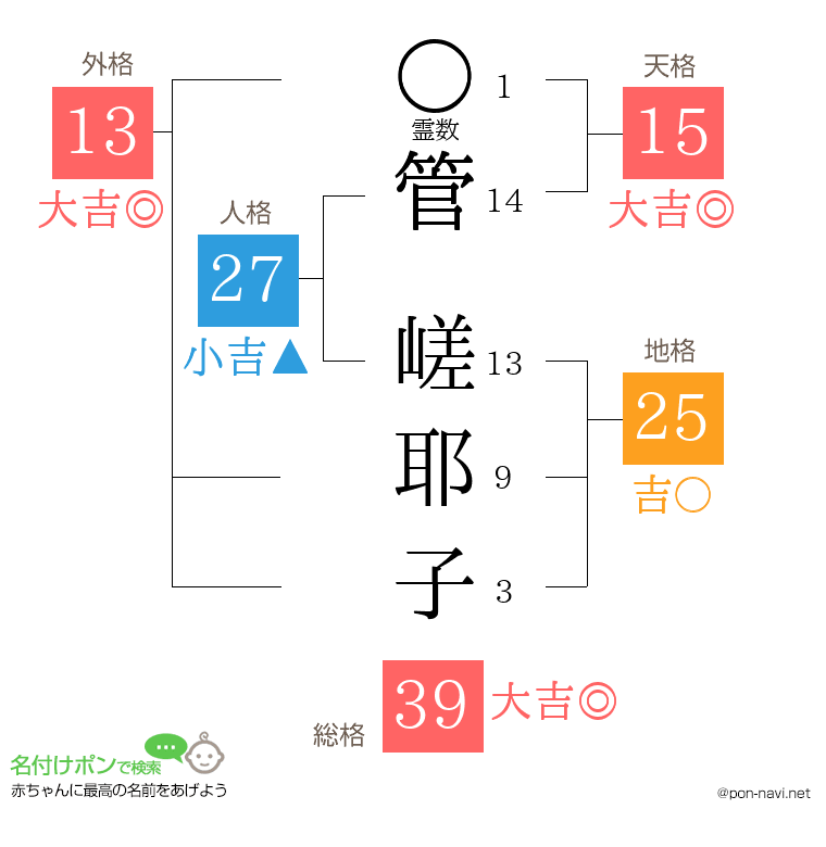 管 嵯耶子さんの姓名判断結果