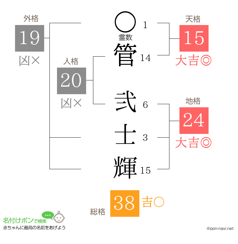 管 弐士輝さんの姓名判断結果