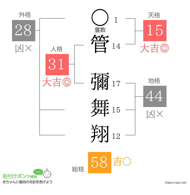 管 彌舞翔さんの姓名判断結果