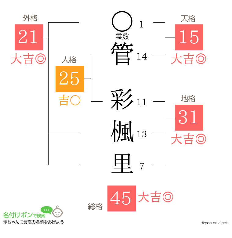 管 彩楓里さんの姓名判断結果