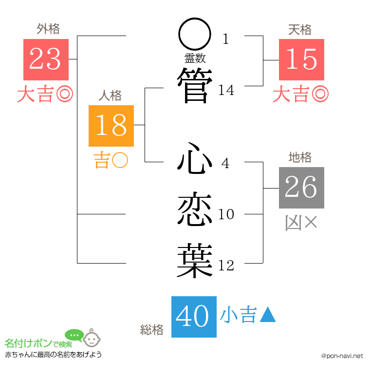 管 心恋葉さんの姓名判断結果