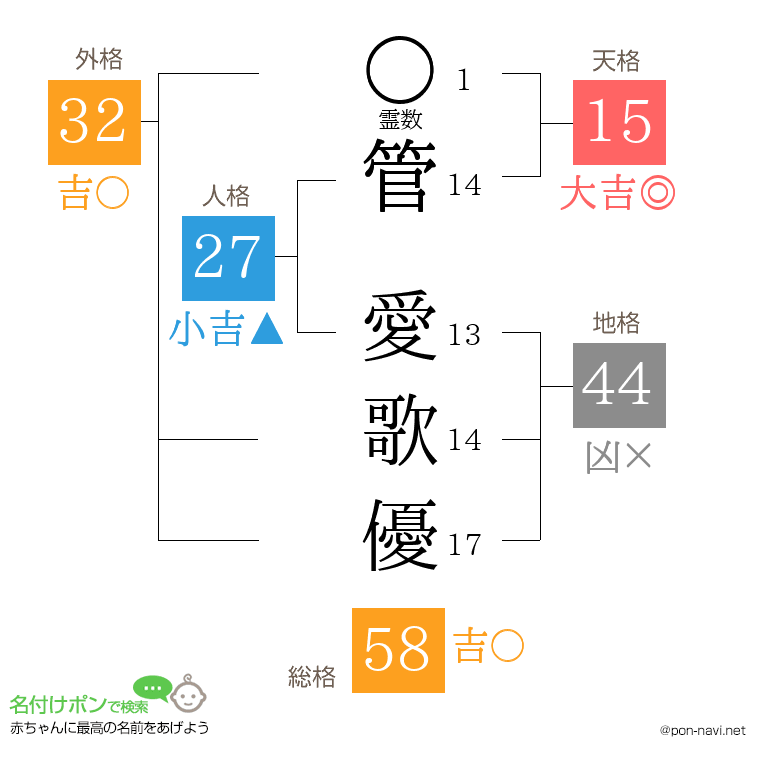 管 愛歌優さんの姓名判断結果