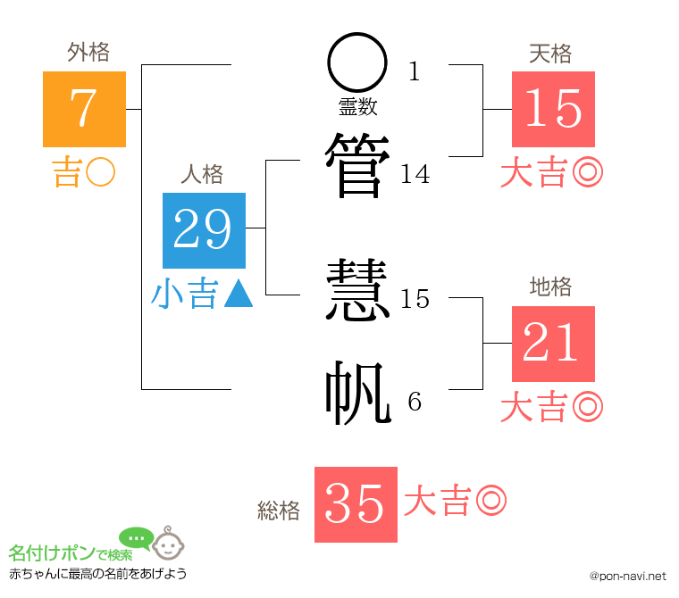 管 慧帆さんの姓名判断結果