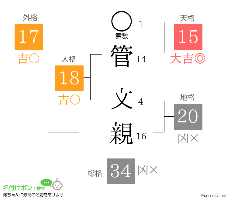 管 文親さんの姓名判断結果