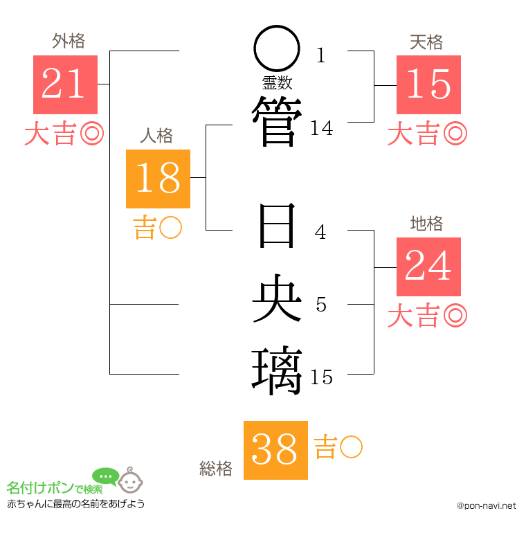管 日央璃さんの姓名判断結果