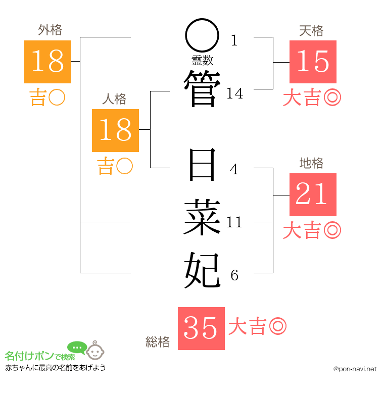 管 日菜妃さんの姓名判断結果