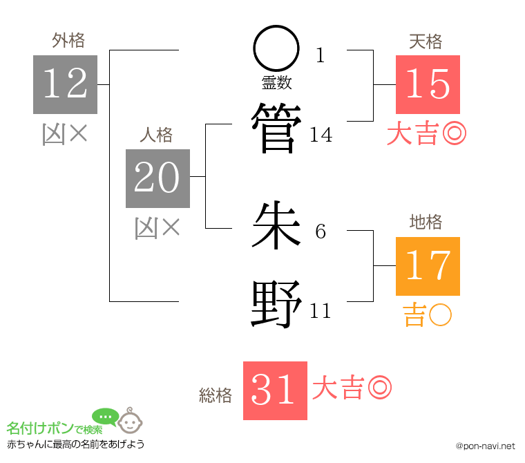 管 朱野さんの姓名判断結果
