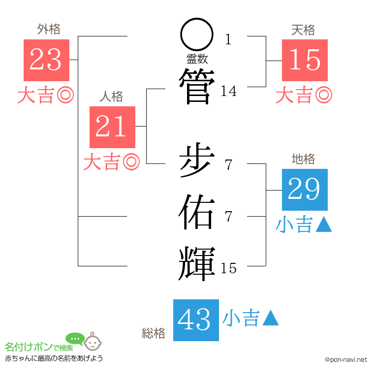 管 步佑輝さんの姓名判断結果