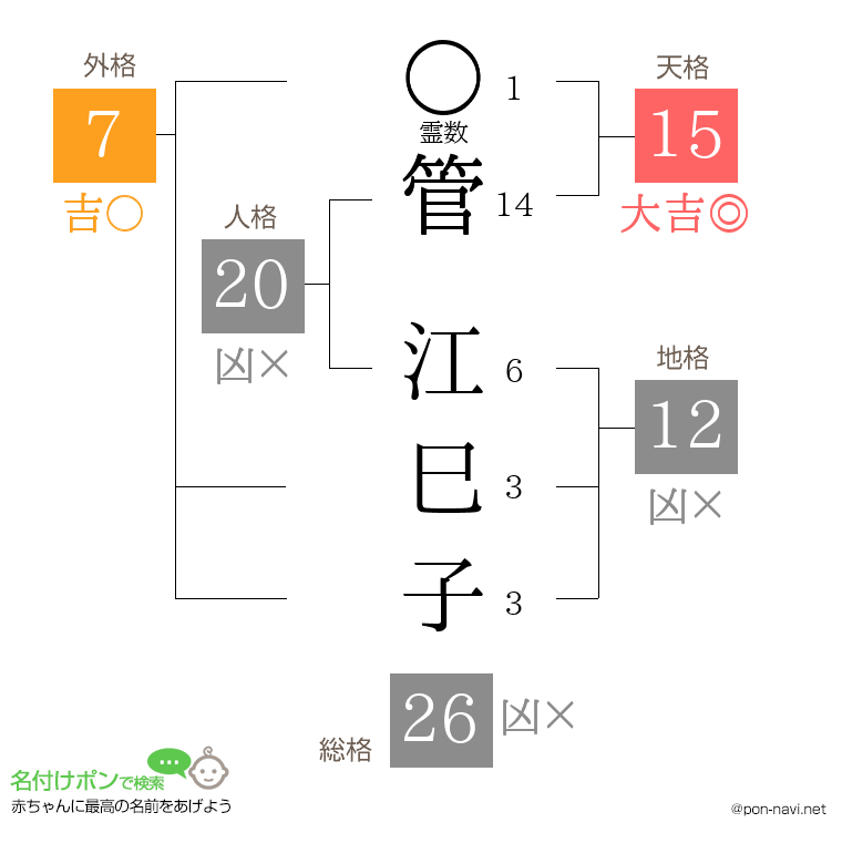 管 江巳子さんの姓名判断結果