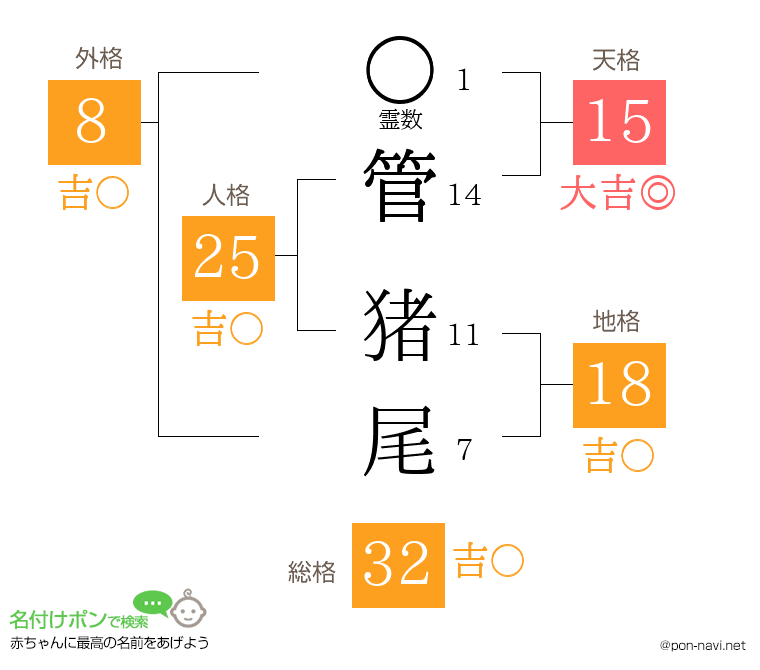 管 猪尾さんの姓名判断結果