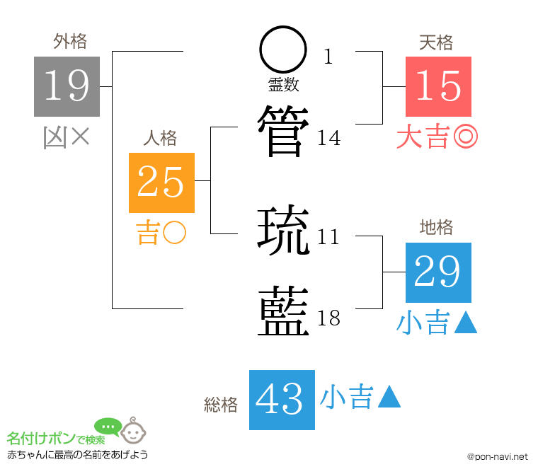 管 琉藍さんの姓名判断結果