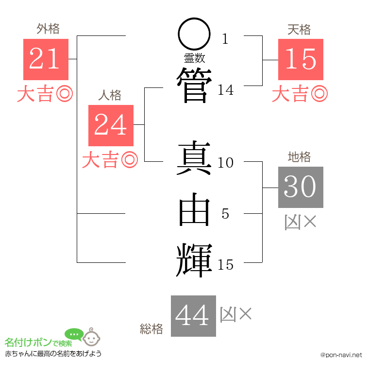 管 真由輝さんの姓名判断結果
