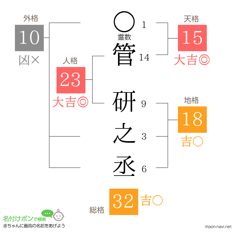 管 研之丞さんの姓名判断結果