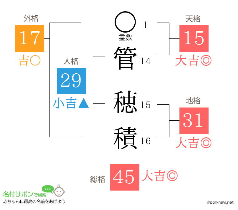 管 穂積さんの姓名判断結果