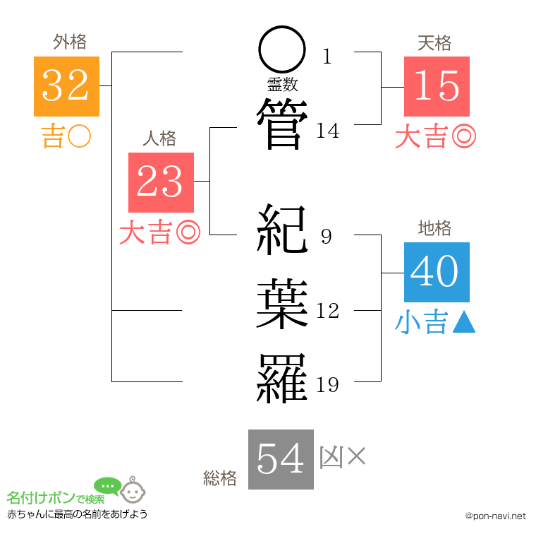 管 紀葉羅さんの姓名判断結果