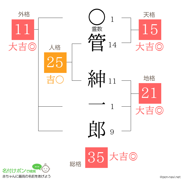 管 紳一郎さんの姓名判断結果