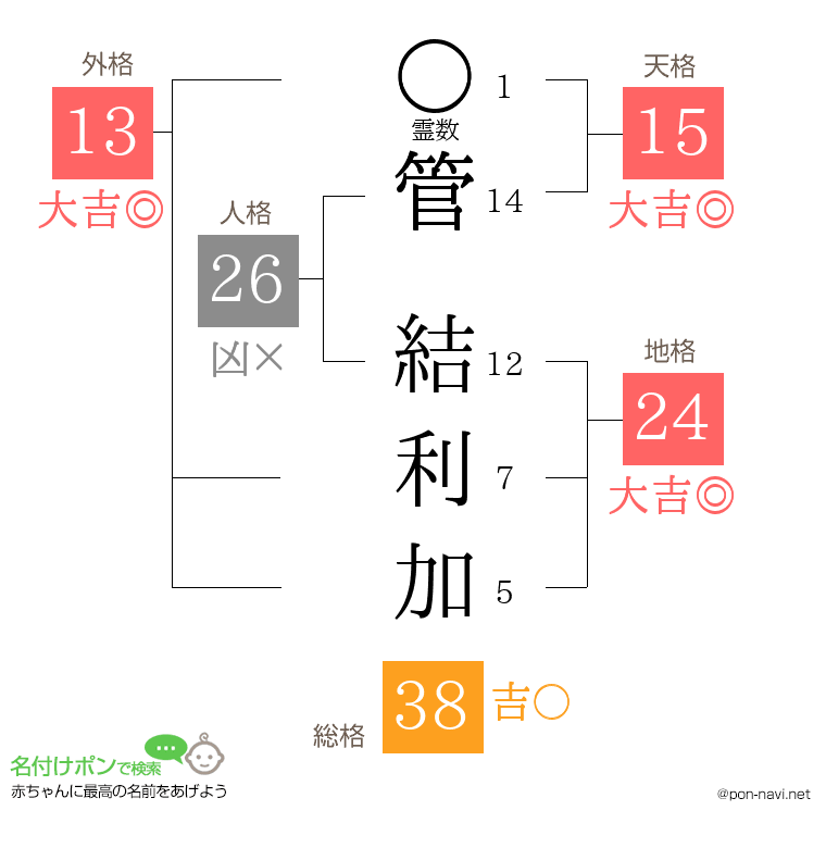 管 結利加さんの姓名判断結果
