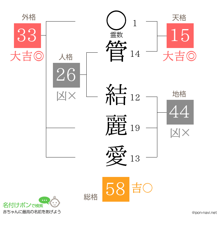管 結麗愛さんの姓名判断結果
