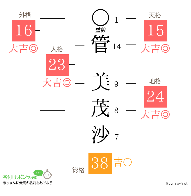 管 美茂沙さんの姓名判断結果