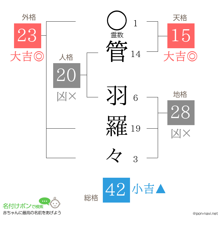管 羽羅々さんの姓名判断結果