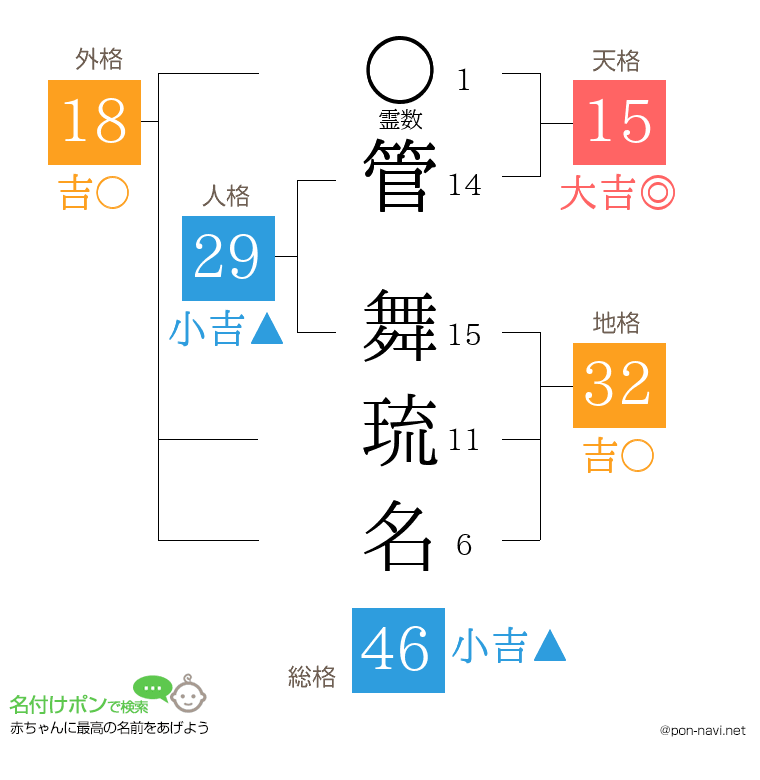 管 舞琉名さんの姓名判断結果