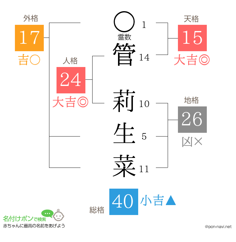 管 莉生菜さんの姓名判断結果