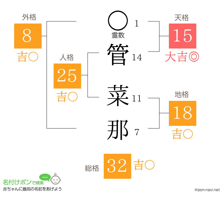 管 菜那さんの姓名判断結果